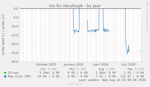 IOs for /dev/loop6