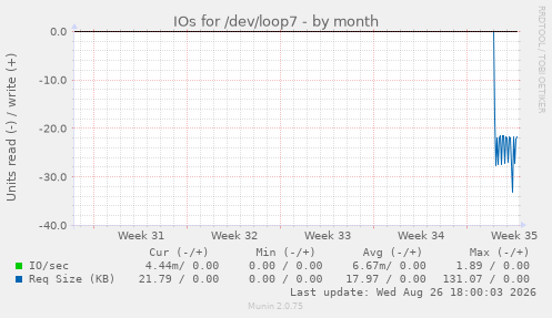 IOs for /dev/loop7