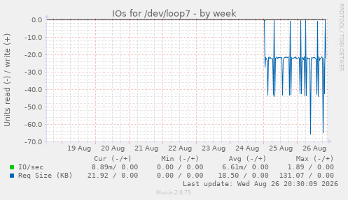 IOs for /dev/loop7