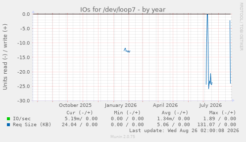 IOs for /dev/loop7