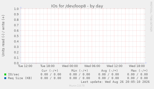 IOs for /dev/loop8