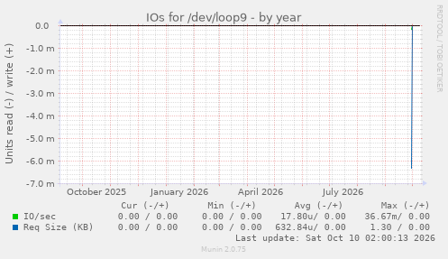 IOs for /dev/loop9