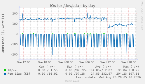 IOs for /dev/sda