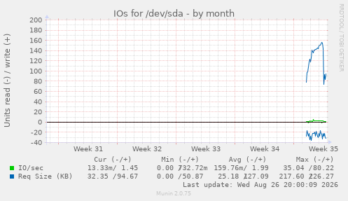 IOs for /dev/sda
