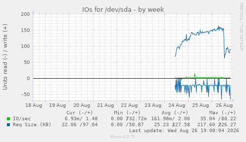 IOs for /dev/sda