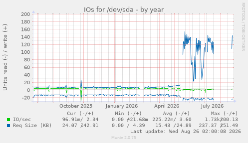 IOs for /dev/sda
