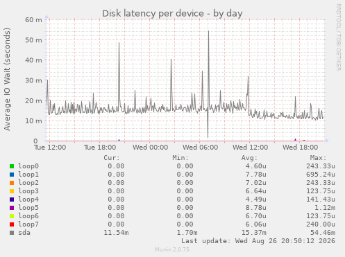 Disk latency per device