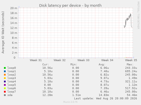 Disk latency per device