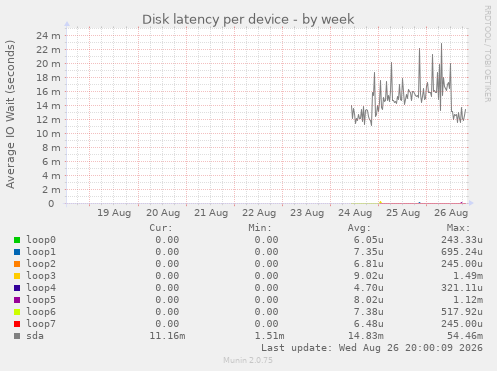 Disk latency per device