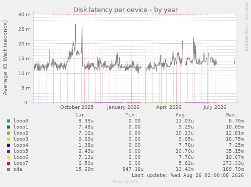 Disk latency per device