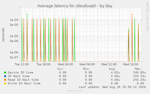 Average latency for /dev/loop0