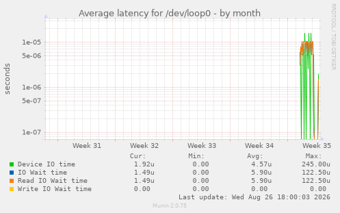 Average latency for /dev/loop0