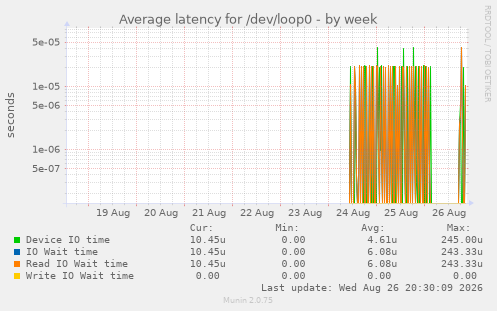 Average latency for /dev/loop0