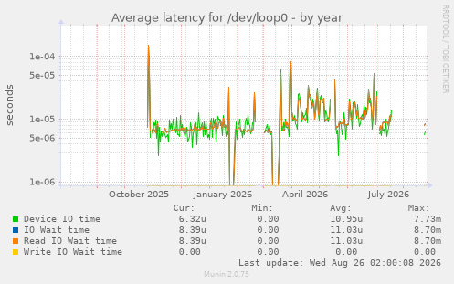 Average latency for /dev/loop0
