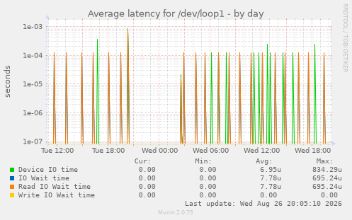 Average latency for /dev/loop1