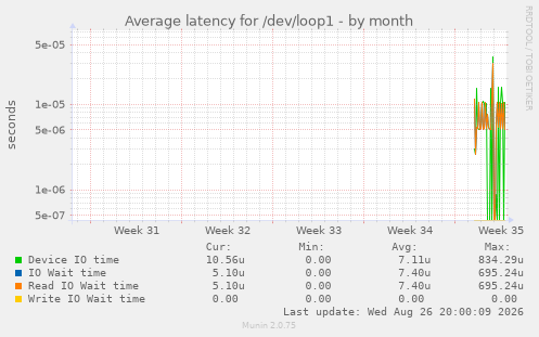 Average latency for /dev/loop1