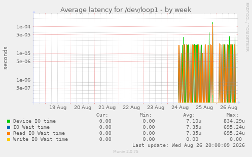 Average latency for /dev/loop1