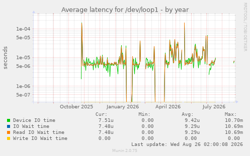 Average latency for /dev/loop1