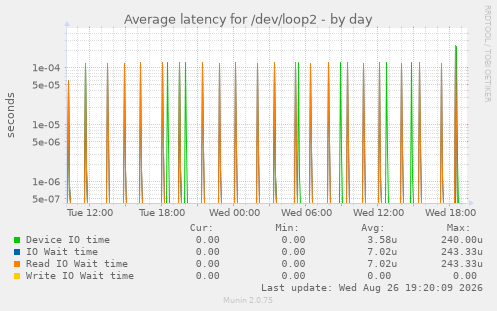 Average latency for /dev/loop2