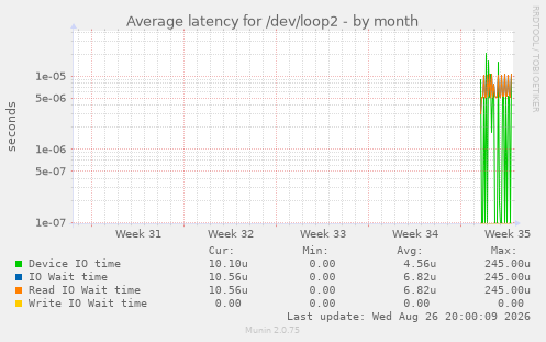 Average latency for /dev/loop2