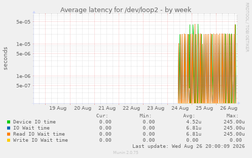 Average latency for /dev/loop2