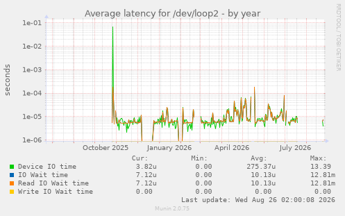 Average latency for /dev/loop2