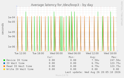 Average latency for /dev/loop3