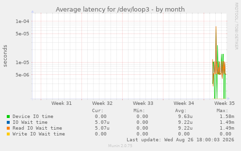 Average latency for /dev/loop3