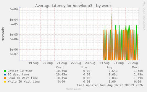 Average latency for /dev/loop3