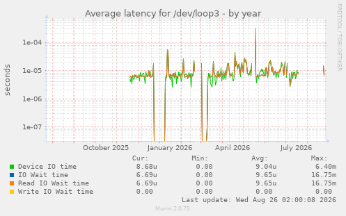 Average latency for /dev/loop3