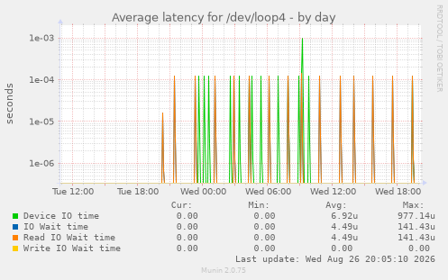 Average latency for /dev/loop4
