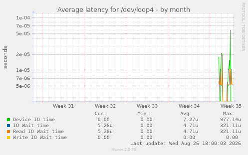Average latency for /dev/loop4