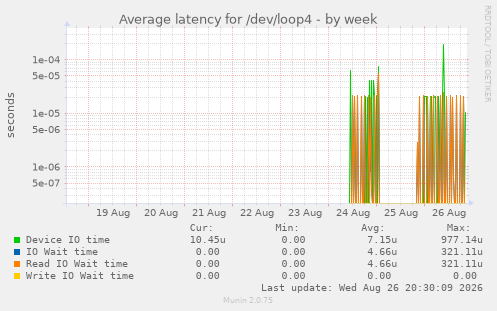 Average latency for /dev/loop4