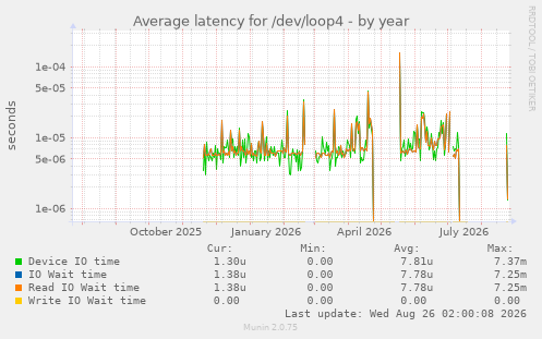 Average latency for /dev/loop4