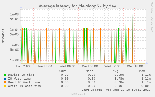 Average latency for /dev/loop5