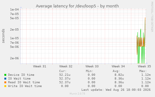 Average latency for /dev/loop5