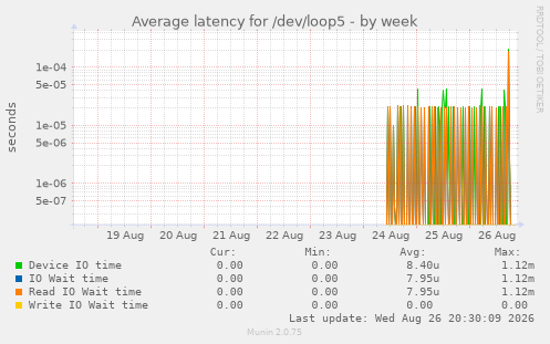 Average latency for /dev/loop5