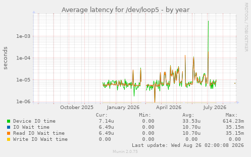 Average latency for /dev/loop5