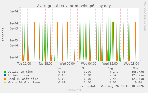 Average latency for /dev/loop6
