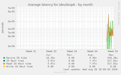 Average latency for /dev/loop6
