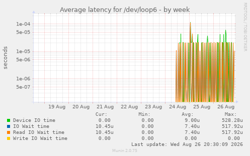 Average latency for /dev/loop6