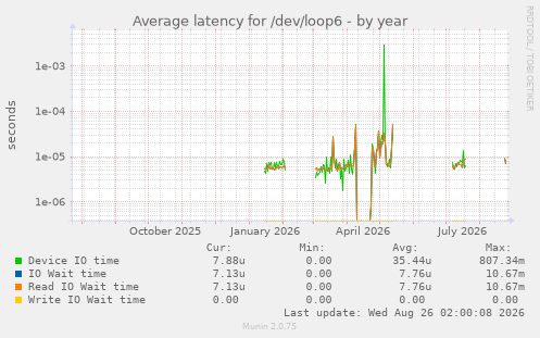 Average latency for /dev/loop6