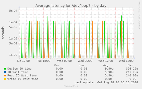 Average latency for /dev/loop7