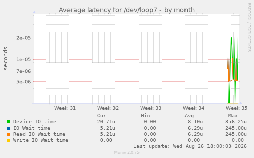 Average latency for /dev/loop7