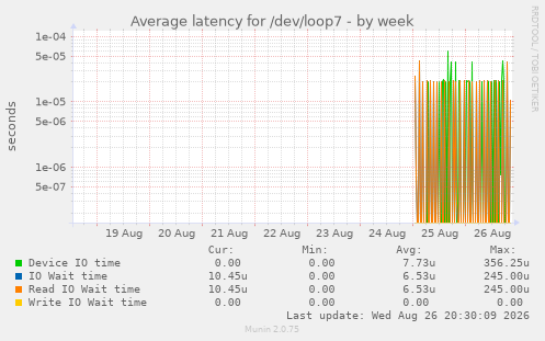 Average latency for /dev/loop7