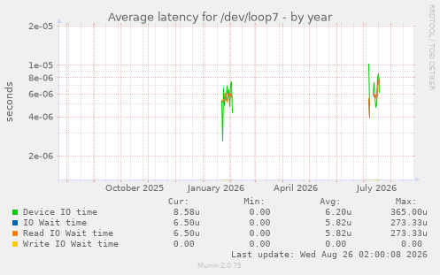 Average latency for /dev/loop7