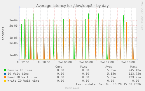 Average latency for /dev/loop8