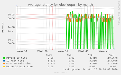 Average latency for /dev/loop8