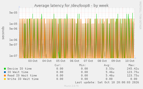 Average latency for /dev/loop8