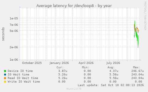 Average latency for /dev/loop8